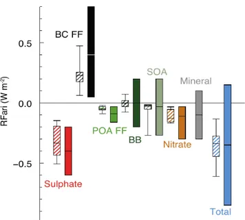 Figure 1.7: Annual mean top of the atmosphere radiative forcing due to aerosol– radiation interactions (RFari, in W m–2) due to different anthropogenic aerosol types, for the 1750–2010 period