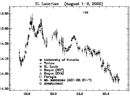 Figura 6: Curva di luce di una BL Lac nella notte tra il 1 e il 2 agosto del 2000. L’immagine mostra la forte  variabilità luminosa di oggetti di questo tipo