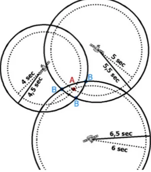 Figura 3.2.1: esempio di triangolazione satellitare del sistema GPS con risultato  corretto (punto A) e con errori di misurazione (punti B) 