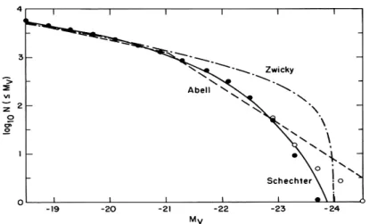 Figura 4.1: Profili di luminosit´a degli ammassi galattici. Il profilo di Schechter ´e dato dalla linea nera continua