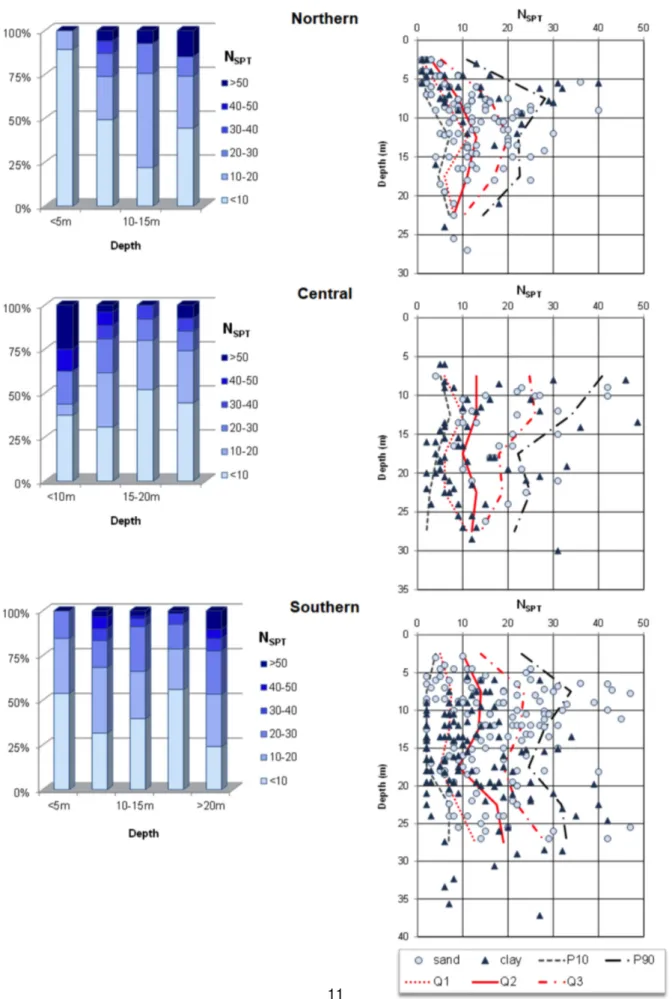 Figure 2.3: Distribution of NSPT values in the alluvial deposits for the three zones for different depths (left) and with depth clayey and sandy materials (right) [ 1 ].