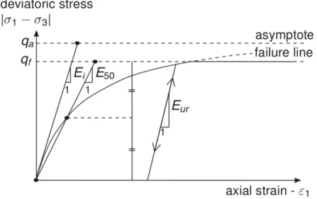 Figure 3.1: Hyperbolic stress-strain relation in primary loading for a standard drained triaxial test [ 12 ].