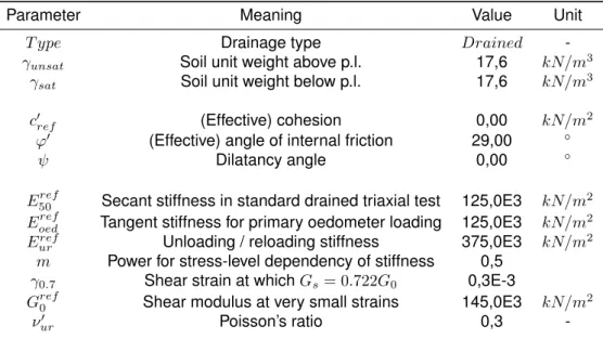 Table 3.2: Parameters of the Hardening Soil with small-strain stiffness model used in the triaxial test.