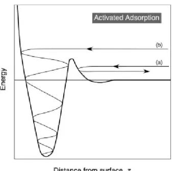 Figure 1.8: A Lennard-Jones potential diagram for activated adsorption in one dimen- dimen-tion