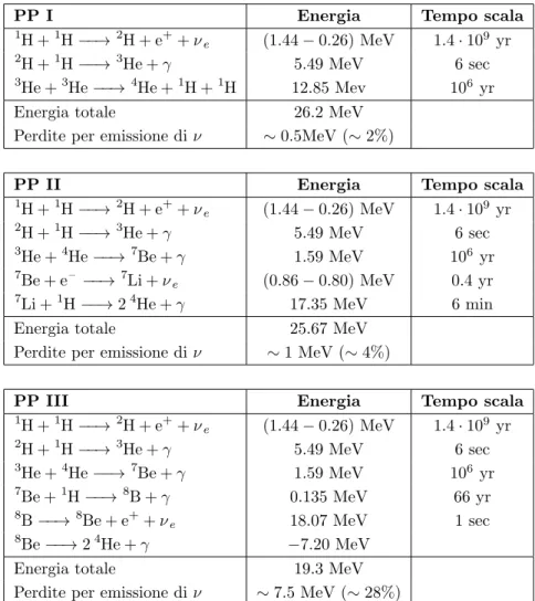 Tabella 1.1: I tre canali PP di produzione dell’elio: energia prodotta e tempi scala.