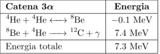 Tabella 1.4: Reazione 3α nella sua configurazione pi` u probabile.