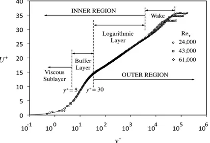 Figure 2.4: Inner scaling of a turbulent mean velocity profiles.