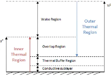 Figure 2.5: The thermal boundary layer regions