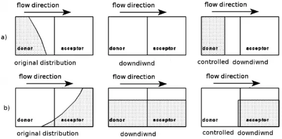 Figure 3.3: Controlled dowinding improvements.