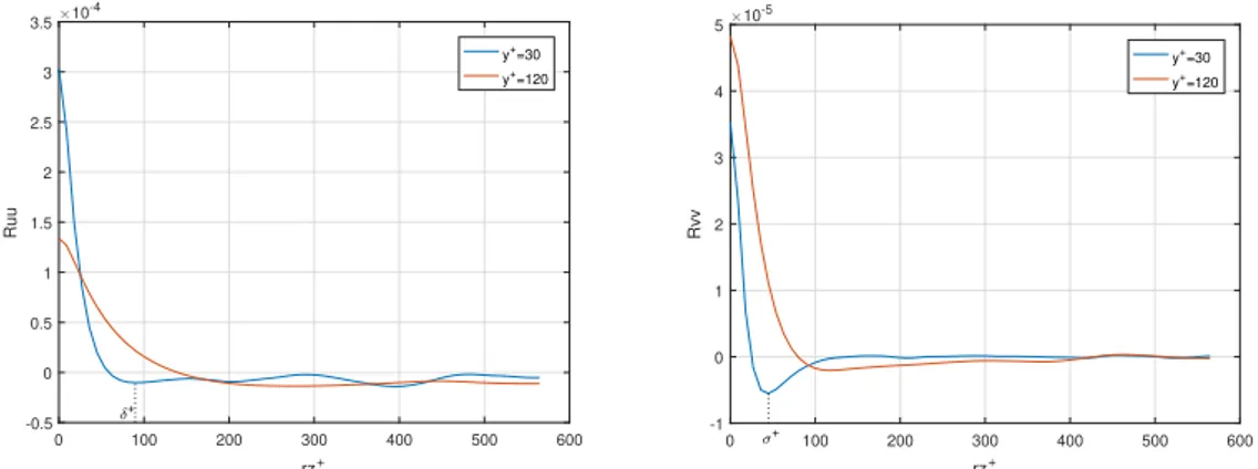 Figure 4.6: Two points correlations of wall-normal and streamwise velocity fluctua- fluctua-tions