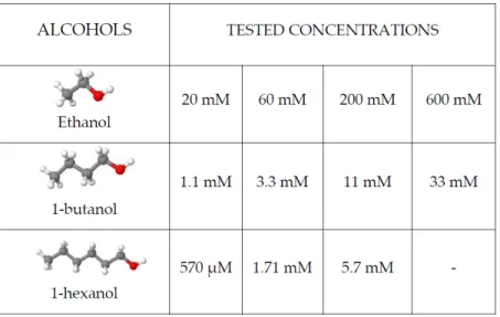 Figure 3.5: Alcohol molecules tested and corresponding different concentrations