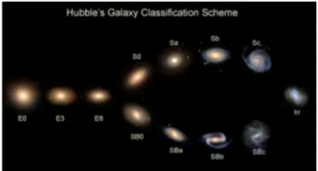 Figura 1: Classificazione di Hubble