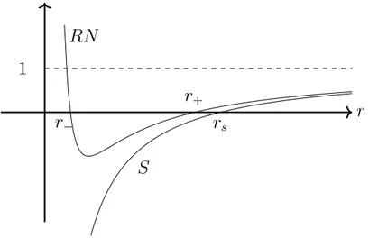 Figure 2.2.1: Behaviour of the g tt metric element in Schwarzschild (S) and Reissner-