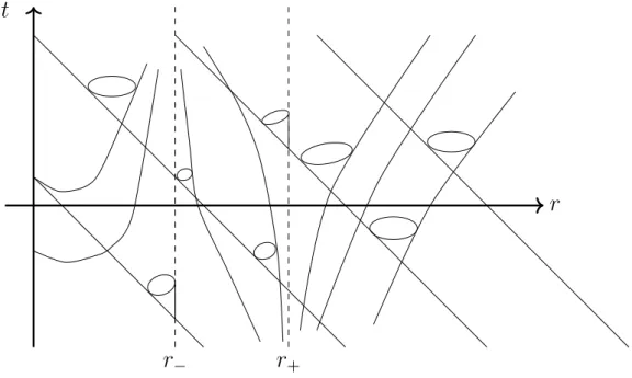 Figure 2.2.3: Geodesics and light cones.
