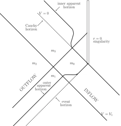 Figure 3.1.1: Background Reissner-Nordström space-time perturbed by cross-flowing streams of radial radiation.