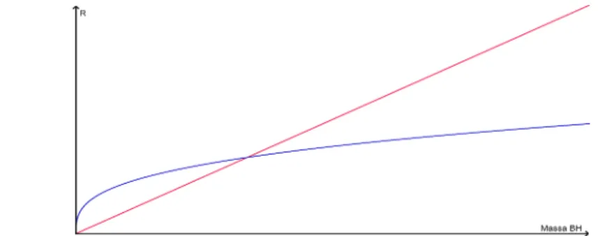 Fig 4.1: Andamento di r s  (in rosso) e r T  (in blu) in funzione della massa del BH.