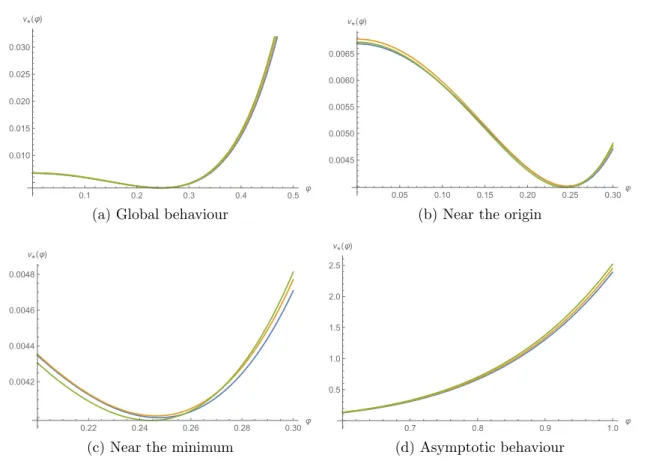 Figure 4.5: Wilson-Fisher fixed point. In blue 1-LPA’, in yellow 2-LPA’+Kin, in green 2-LPA’ NoKin