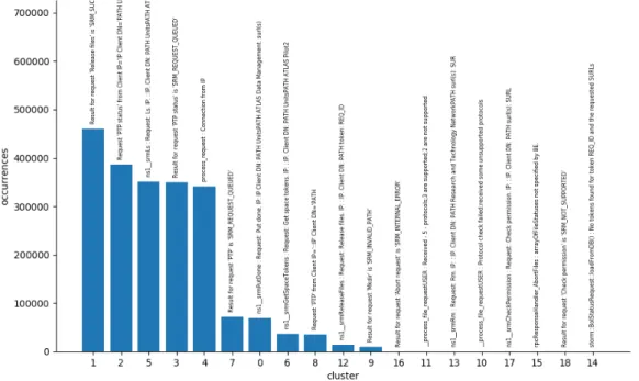 Figure 6.10: Clusters population for FE server log file (02/12/2018), with similarity threshold 0.7