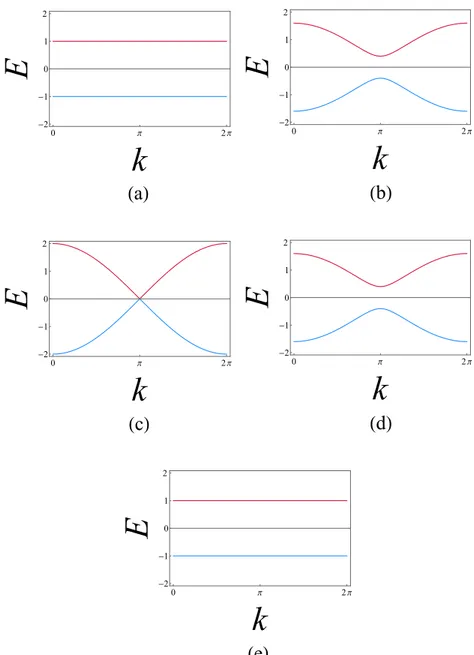 Figure 1.2: Dispersion relations of the SSH model ( 1.25 ) for dierent values of the hopping amplitudes: (a) (t + δt) = 1, (t−δt) = 0; (b) (t+δt) = 1, (t−δt) = 0.6; (c) (t+δt) = 1, (t−δt) = 1; (d) (t+δt) = 0.6, (t−δt) = 1; (e) (t + δt) = 0, (t − δt) = 1
