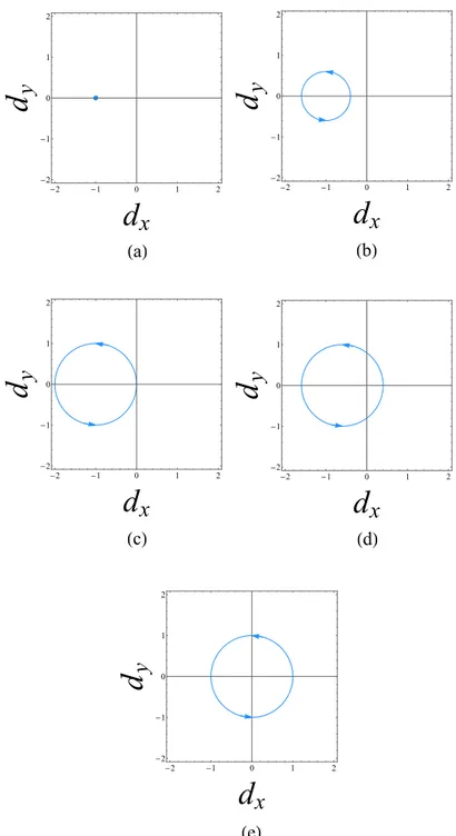 Figure 1.4: Paths of the endpoints of d(k) ( 1.24 ) in the (d x , d y )-plane as a function of k ∈ [0, 2π] for dierent