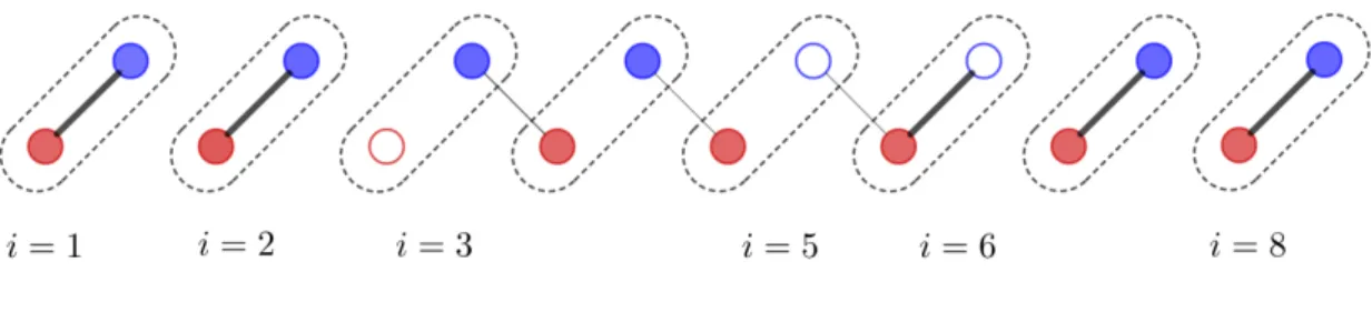 Figure 1.5: Three fully dimerized domains. The domain walls host zero energy eigenstates (empty circles) that can be localized on a single site (as for i = 3) or on a superposition of sites (as the odd superposition of the ends of the trimer shared between
