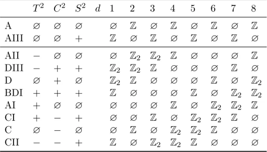 Table 1.1: The &#34;Ten fold way&#34;. Symmetry classes of non-interacting fermionic rst quantized Hamiltonians based on the works of Schnyder et al