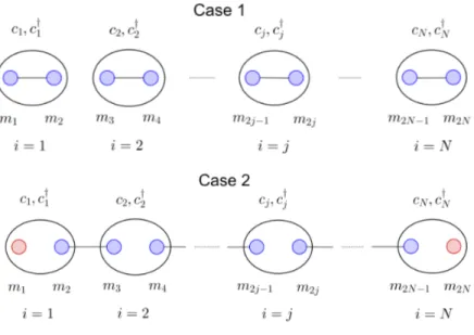 Figure 1.6: A picture of the two special cases. In the case 1 the model is in the trivial phase