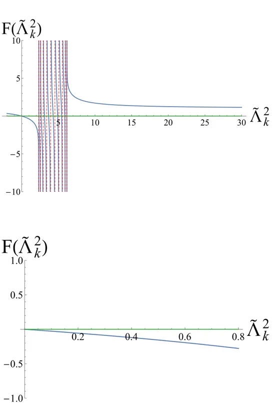 Figure 3.1: Graph of the secular equation for N = 10, x = 0 and µ = 0.5. The second panel is a zoom of the lowest eigenvalue.