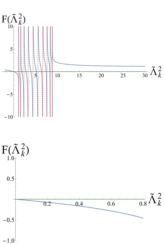 Figure 3.2: Graph of the secular equation for N = 10, x = 0 and µ = 1. The second panel is a zoom of the lowest eigenvalue.