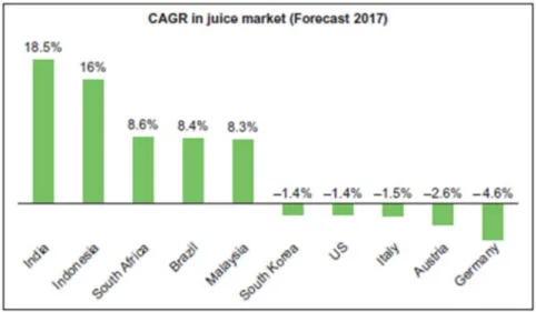 Figura  3  -  Tasso  di  crescita  annuale  composto  (CAGR)  nel  mercato  dei  succhi:  previsioni  fino  all'anno 2017 (Priyadarshini et al., 2018) 