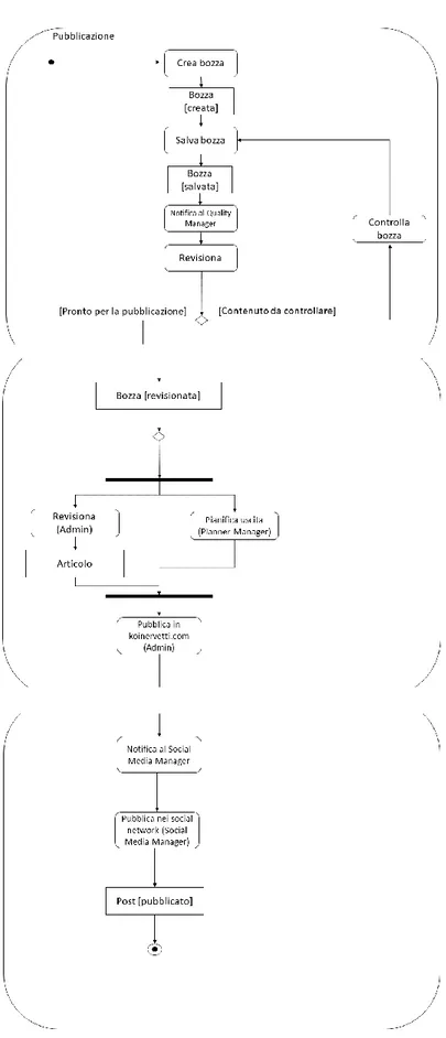 Figura 3.1.1 - Activity diagram del processo di pubblicazione di contenuti 