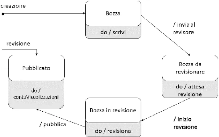 Figura 3.1.4 - State diagram del processo di pubblicazione dei contenuti