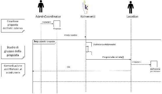 Figura 3.1.5 - Sequence diagram del processo di organizzazione e gestione di eventi (parte 1) 