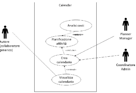 Figura 3.1.8 - Use case diagram per la pianificazione delle attività 