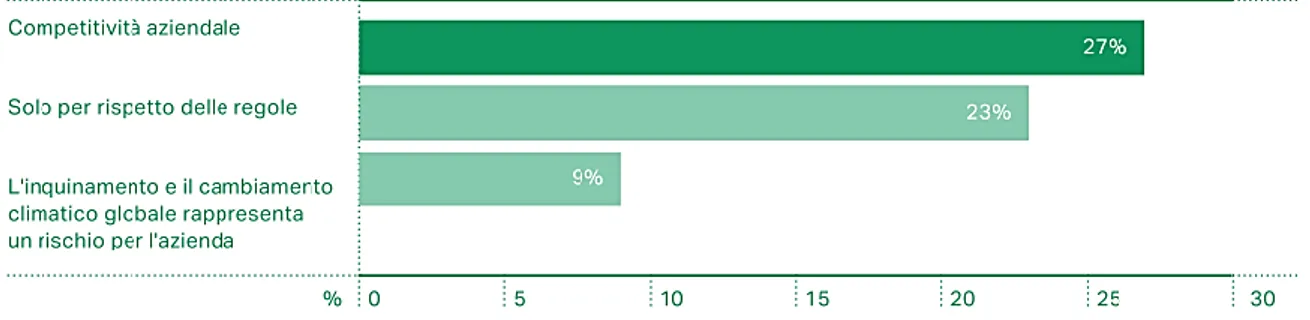 Figura  1.  Motivazioni  della  sostenibilità  aziendale  delle  imprese  (elaborazione  su  dati  Unioncamere- Unioncamere-Report 2018 GreenItaly).