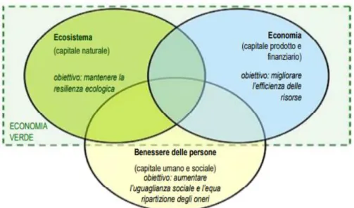 Figura 6.Interdipendenza tra ecosistema, economia e benessere umano (Fonte:  Agenzia europea dell’ambiente).