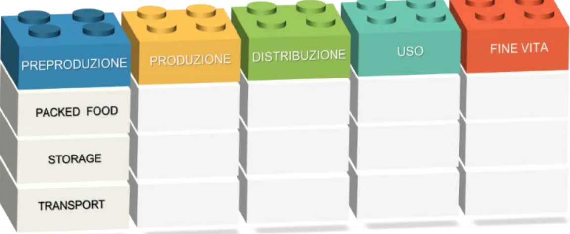 Figura  11.Suddivisione  in  cinque  piani  del  modello  concettuale:  preproduzione,  produzione, distribuzione, uso e fine vita.