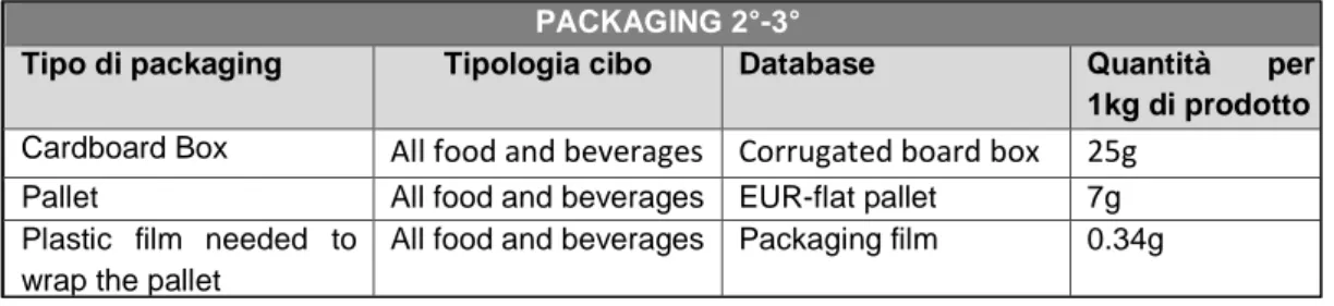 Tabella 10. Dati primari e di default della PEFCR relativi al packaging primario. 