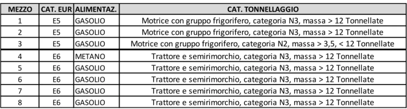 Tabella 19. Dati primari relativi ai mezzi impiegati per il trasporto. 