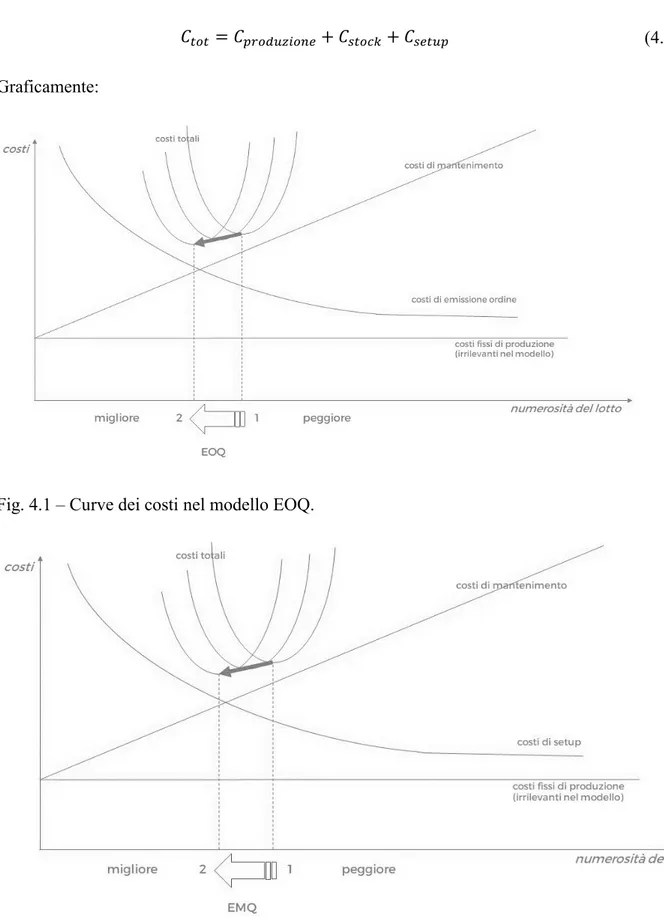 Fig. 4.1 – Curve dei costi nel modello EOQ. 