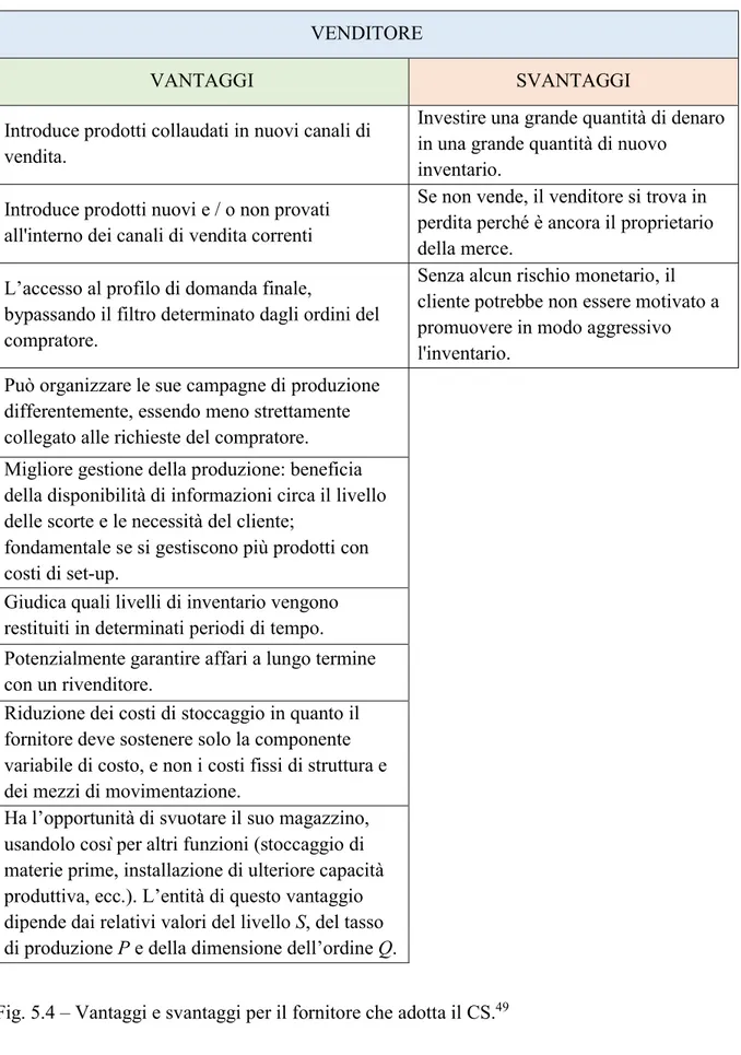 Fig. 5.4 – Vantaggi e svantaggi per il fornitore che adotta il CS. 49                                                  