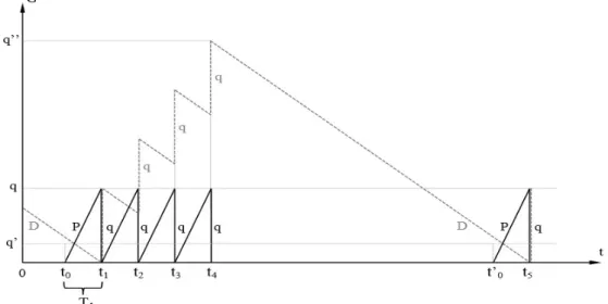 Fig. 6.1 - Esempio con n = 4, spedizioni di quantità costante. 