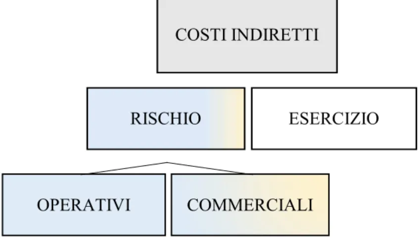 Fig. 7.2 – Costi indiretti del settore logistico. 