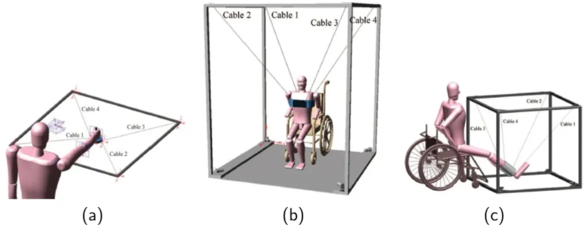 Figure 2.3: (a) A model in the ADAMS environment of the system for the motion aiding of upper limbs