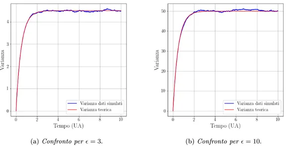 Figure 1.3: Confronto fra varianza dei dati simulati e varianza teorica per due dierenti valori di .