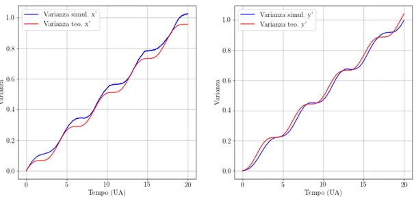 Figure 1.10: Confronto fra varianze simulate e teoriche per x 0 e y 0 .