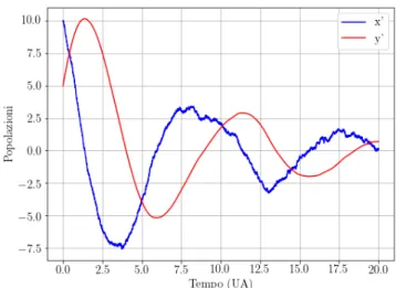 Figure 1.13: Andamento nel tempo delle soluzioni dell'oscillatore stocastico smorzato, con rumore nella sola specie x 0 .