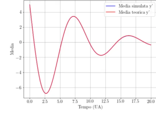 Figure 1.14: Confronto fra le medie simulate per le due specie e i loro valori di aspet- aspet-tazione.