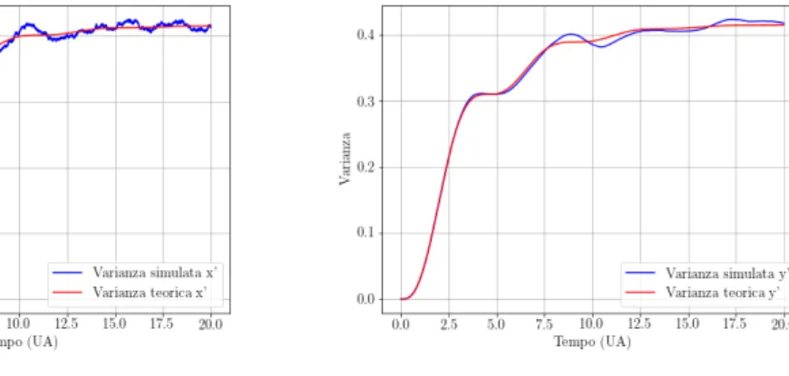 Figure 1.15: Confronto fra le varianze simulate per le due specie e i loro valori teorici