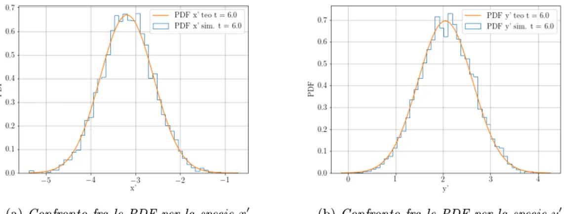 Figure 1.17: Confronto fra il risultato della simulazione (istogramma) per le equazioni (1.71) con la soluzione analitica data dalle due distribuzioni marginali (1.83)-(1.84) con varianze (1.80)-(1.78), al tempo t = 6.